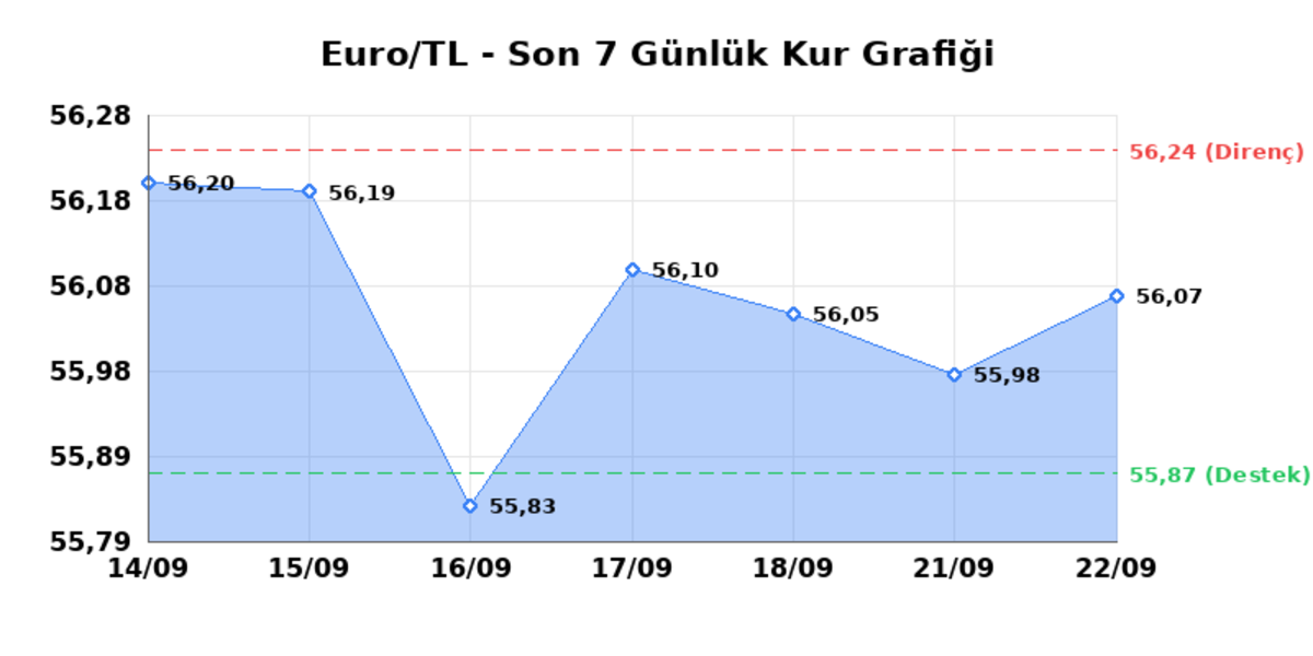 22 Eylül 2026 Euro Bugün Kaç TL? Serbest Piyasa Euro Kuru - Euro/TL Sınırlı Yükseliş, EUR/USD Yatay Seyir 1