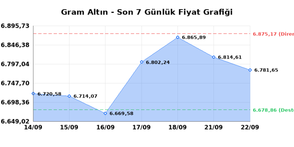 Bug&uuml;n &ccedil;eyrek altın ka&ccedil; TL? 22 Eyl&uuml;l Salı 2026 Gram, tam, Cumhuriyet, Kapalı&ccedil;arşı anlık fiyatlar 1