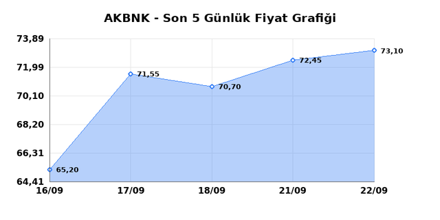 AKBANK (AKBNK) 23 Eylül Çarşamba 2026 Günlük Teknik Analiz 1