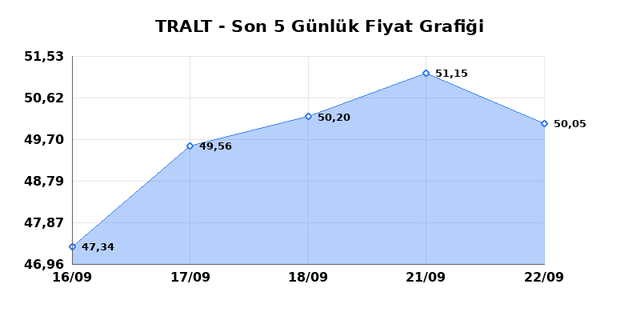 TURK ALTIN ISLETMELERI (TRALT) 23 Eylül Çarşamba 2026 Günlük Teknik Analiz 1
