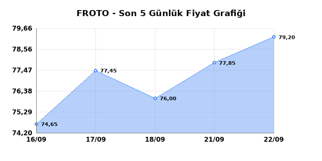 FORD OTOSAN (FROTO) 23 Eyl&uuml;l &Ccedil;arşamba 2026 G&uuml;nl&uuml;k Teknik Analiz 1