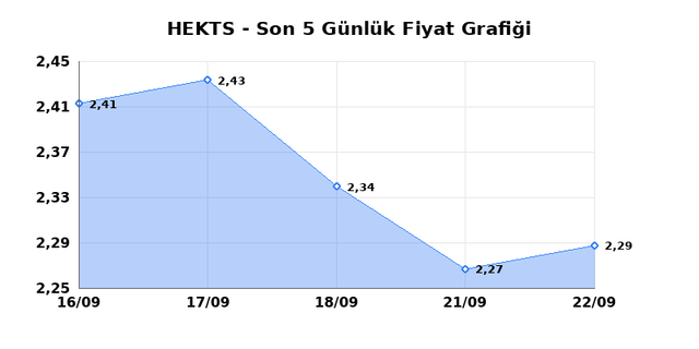HEKTS (HEKTS) 23 Eyl&uuml;l &Ccedil;arşamba 2026 G&uuml;nl&uuml;k Teknik Analiz 1