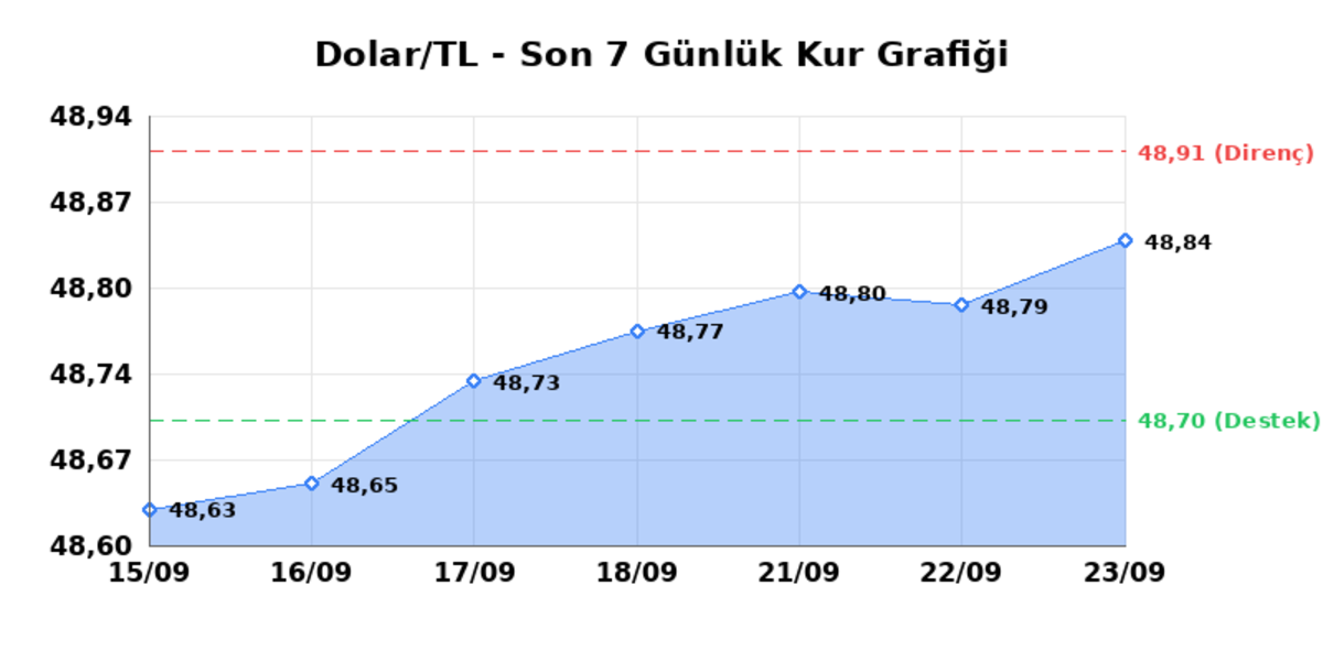 23 Eyl&uuml;l 2026 Dolar Bug&uuml;n Ka&ccedil; TL? Serbest Piyasa Dolar Kuru - Dolar/TL G&uuml;nl&uuml;k Sınırlı Y&uuml;kseliş, Haftalık Sınırlı Y&uuml;kseliş 1