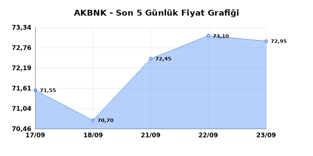 AKBANK (AKBNK) 24 Eylül Perşembe 2026 Günlük Teknik Analiz 1
