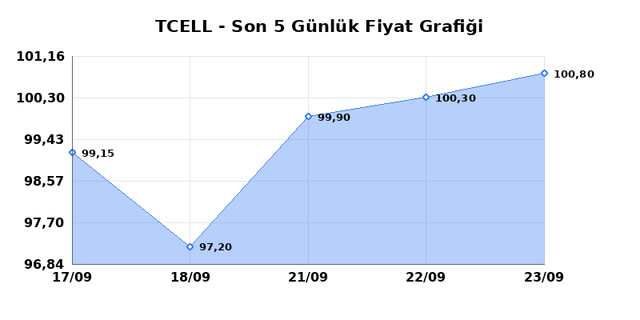 TURKCELL (TCELL) 24 Eylül Perşembe 2026 Günlük Teknik Analiz 1