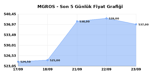 MIGROS TICARET (MGROS) 24 Eylül Perşembe 2026 Günlük Teknik Analiz 1