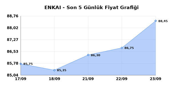 ENKA INSAAT (ENKAI) 24 Eylül Perşembe 2026 Günlük Teknik Analiz 1