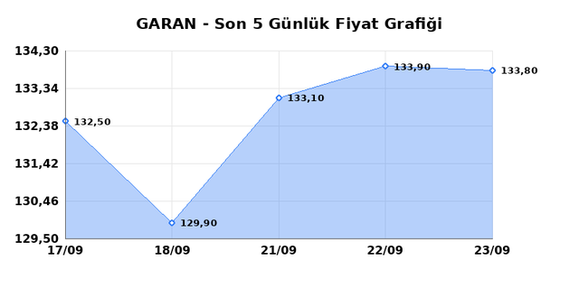 GARANTİ BANKASI (GARAN) 24 Eyl&uuml;l Perşembe 2026 G&uuml;nl&uuml;k Teknik Analiz 1