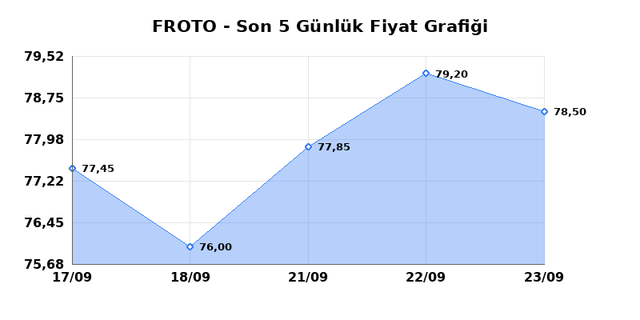 FORD OTOSAN (FROTO) 24 Eyl&uuml;l Perşembe 2026 G&uuml;nl&uuml;k Teknik Analiz 1