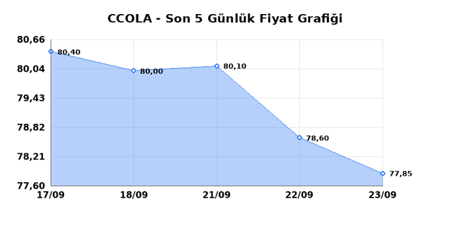 COCA COLA ICECEK (CCOLA) 24 Eylül Perşembe 2026 Günlük Teknik Analiz 1