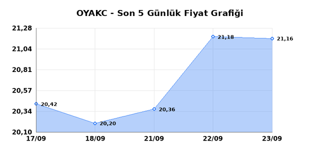 OYAK CIMENTO (OYAKC) 24 Eyl&uuml;l Perşembe 2026 G&uuml;nl&uuml;k Teknik Analiz 1