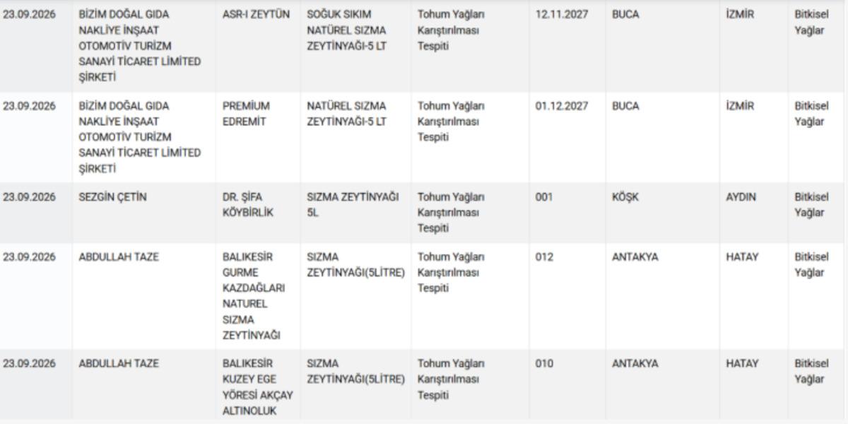 Gıdada skandalın adresi yine değişmedi! Bakanlık listeyi a&ccedil;ıkladı 8