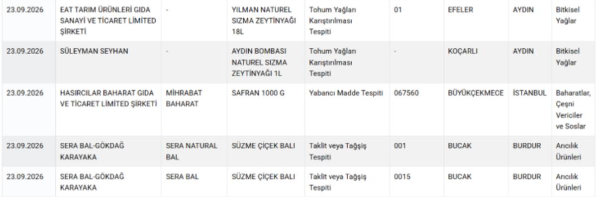 Gıdada skandalın adresi yine değişmedi! Bakanlık listeyi a&ccedil;ıkladı 9