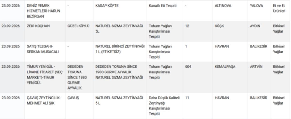 Gıdada skandalın adresi yine değişmedi! Bakanlık listeyi a&ccedil;ıkladı 12