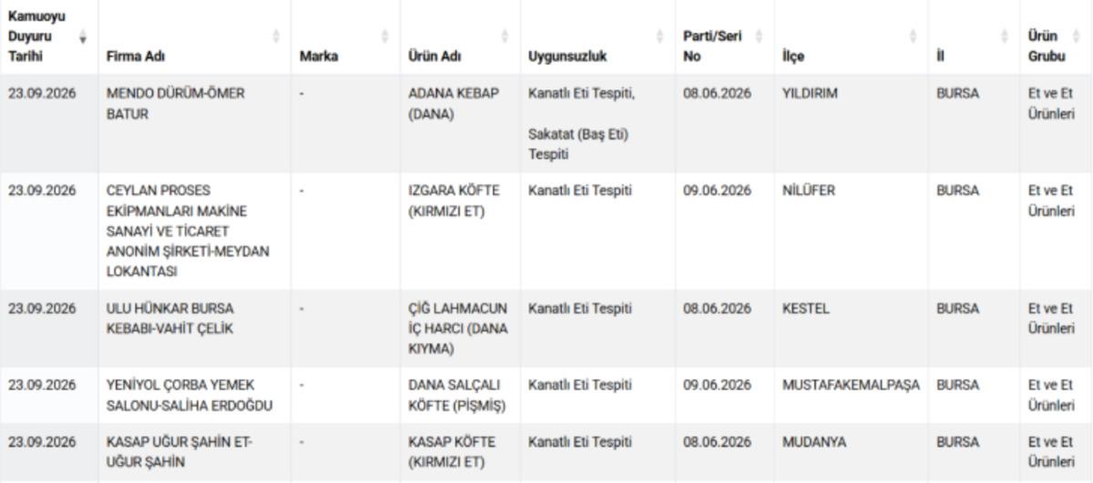 Gıdada skandalın adresi yine değişmedi! Bakanlık listeyi a&ccedil;ıkladı 14