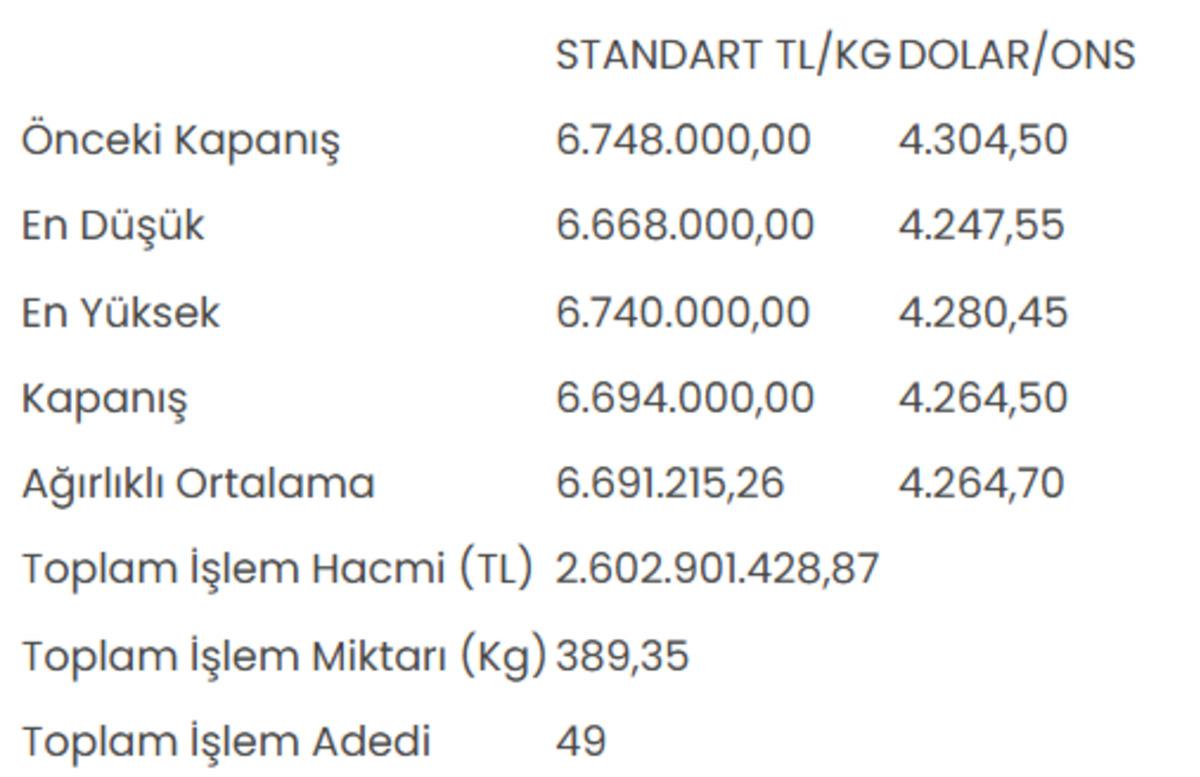 Altının kilogram fiyatı 6 milyon 694 bin liraya geriledi 1