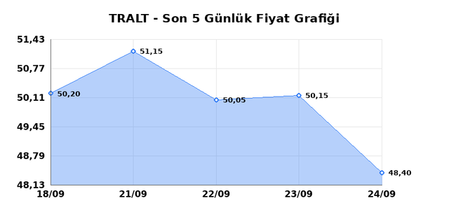 TURK ALTIN ISLETMELERI (TRALT) 25 Eylül Cuma 2026 Günlük Teknik Analiz 1