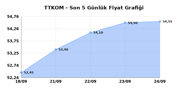 TURK TELEKOM (TTKOM) 25 Eyl&uuml;l Cuma 2026 G&uuml;nl&uuml;k Teknik Analiz 1