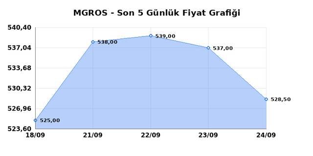 MIGROS TICARET (MGROS) 25 Eyl&uuml;l Cuma 2026 G&uuml;nl&uuml;k Teknik Analiz 1