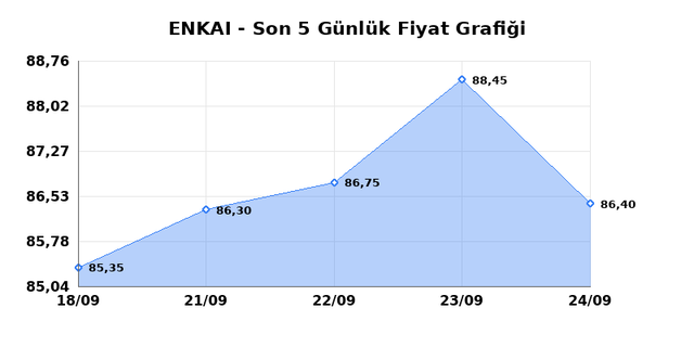 ENKA INSAAT (ENKAI) 25 Eyl&uuml;l Cuma 2026 G&uuml;nl&uuml;k Teknik Analiz 1