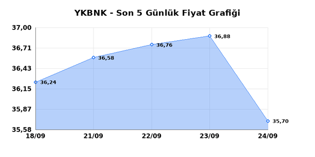 YAPI VE KREDİ BANKASI (YKBNK) 25 Eyl&uuml;l Cuma 2026 G&uuml;nl&uuml;k Teknik Analiz 1