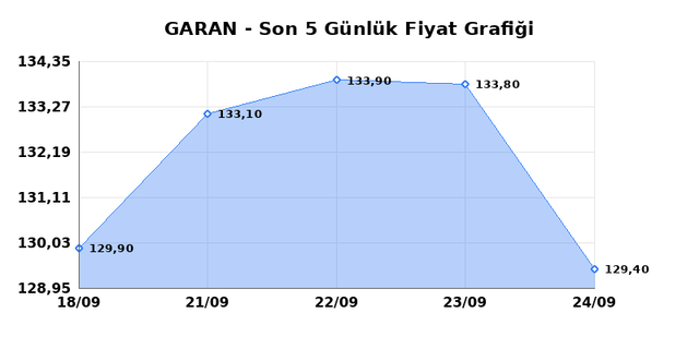 GARANTİ BANKASI (GARAN) 25 Eylül Cuma 2026 Günlük Teknik Analiz 1