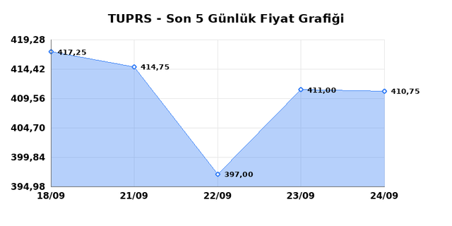 T&Uuml;PRAŞ (TUPRS) 25 Eyl&uuml;l Cuma 2026 G&uuml;nl&uuml;k Teknik Analiz 1