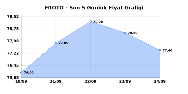FORD OTOSAN (FROTO) 25 Eylül Cuma 2026 Günlük Teknik Analiz 1