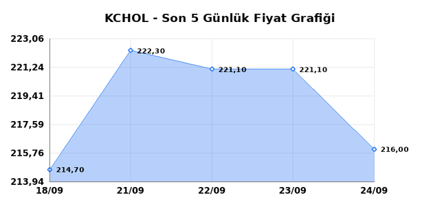 KO&Ccedil; HOLDİNG (KCHOL) 25 Eyl&uuml;l Cuma 2026 G&uuml;nl&uuml;k Teknik Analiz 1