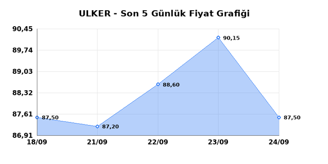 ULKER BISKUVI (ULKER) 25 Eyl&uuml;l Cuma 2026 G&uuml;nl&uuml;k Teknik Analiz 1