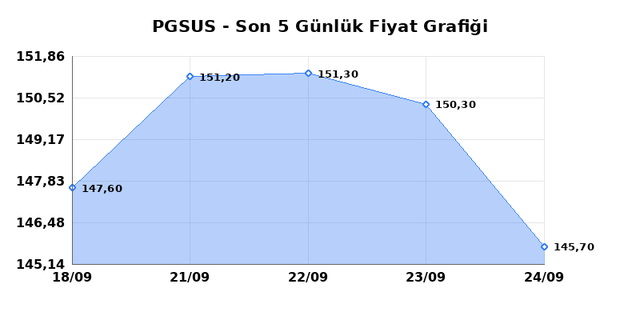 PEGASUS (PGSUS) 25 Eylül Cuma 2026 Günlük Teknik Analiz 1