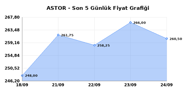 ASTOR ENERJI (ASTOR) 25 Eylül Cuma 2026 Günlük Teknik Analiz 1