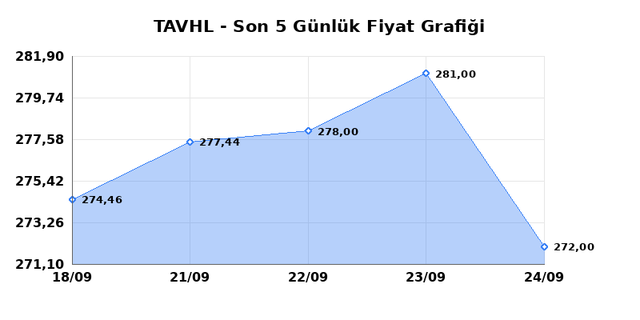 TAV HAVALIMANLARI (TAVHL) 25 Eylül Cuma 2026 Günlük Teknik Analiz 1