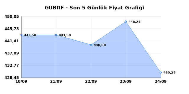 GUBRE FABRIK (GUBRF) 25 Eyl&uuml;l Cuma 2026 G&uuml;nl&uuml;k Teknik Analiz 1