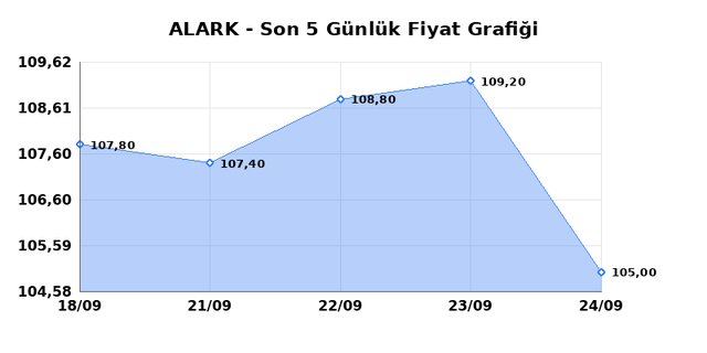 ALARKO HOLDING (ALARK) 25 Eyl&uuml;l Cuma 2026 G&uuml;nl&uuml;k Teknik Analiz 1