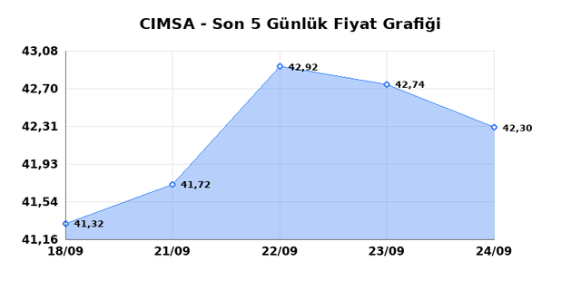 CIMSA (CIMSA) 25 Eylül Cuma 2026 Günlük Teknik Analiz 1