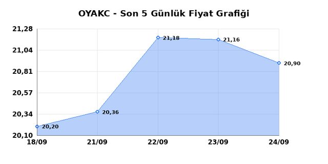 OYAK CIMENTO (OYAKC) 25 Eyl&uuml;l Cuma 2026 G&uuml;nl&uuml;k Teknik Analiz 1