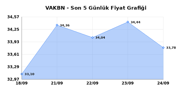 VAKIFLAR BANKASI (VAKBN) 25 Eyl&uuml;l Cuma 2026 G&uuml;nl&uuml;k Teknik Analiz 1