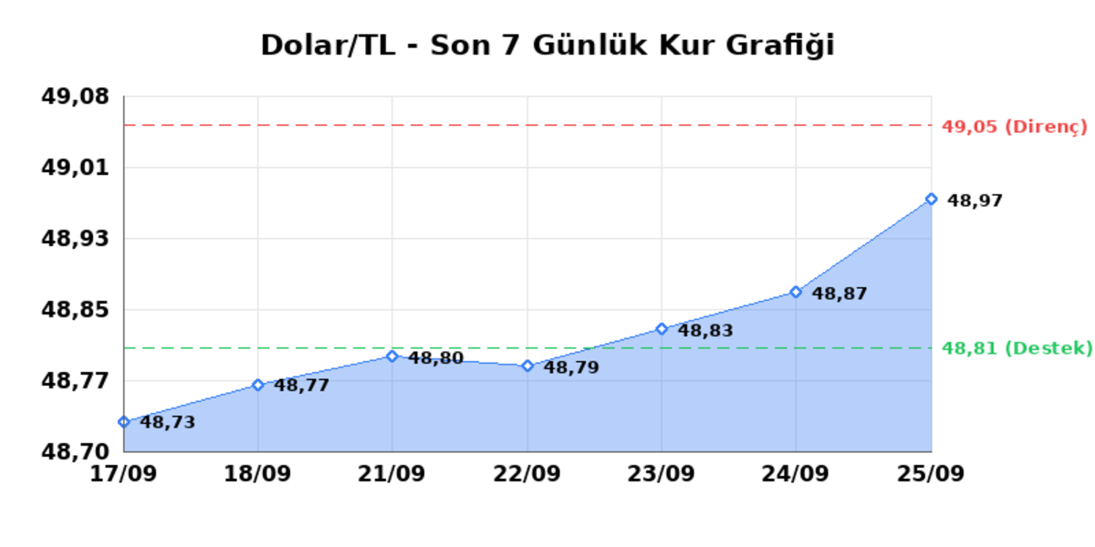 25 Eylül 2026 Dolar Bugün Kaç TL? Serbest Piyasa Dolar Kuru - Dolar/TL Günlük Sınırlı Yükseliş, Haftalık Sınırlı Yükseliş 1