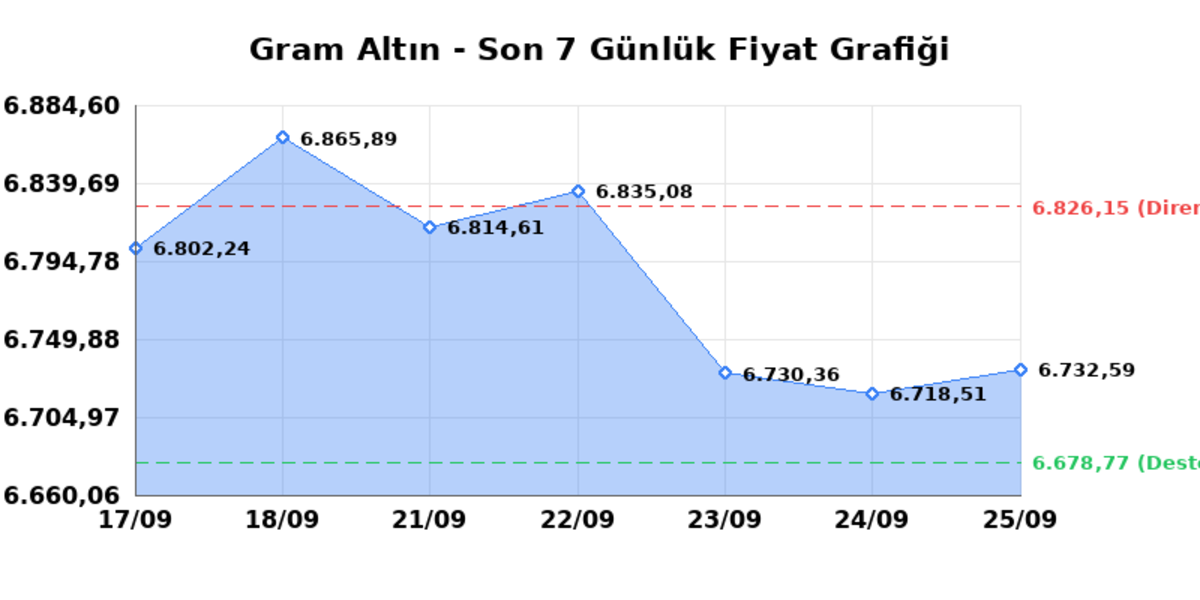 Bugün çeyrek altın kaç TL? 25 Eylül Cuma 2026 Gram, tam, Cumhuriyet, Kapalıçarşı anlık fiyatlar 1