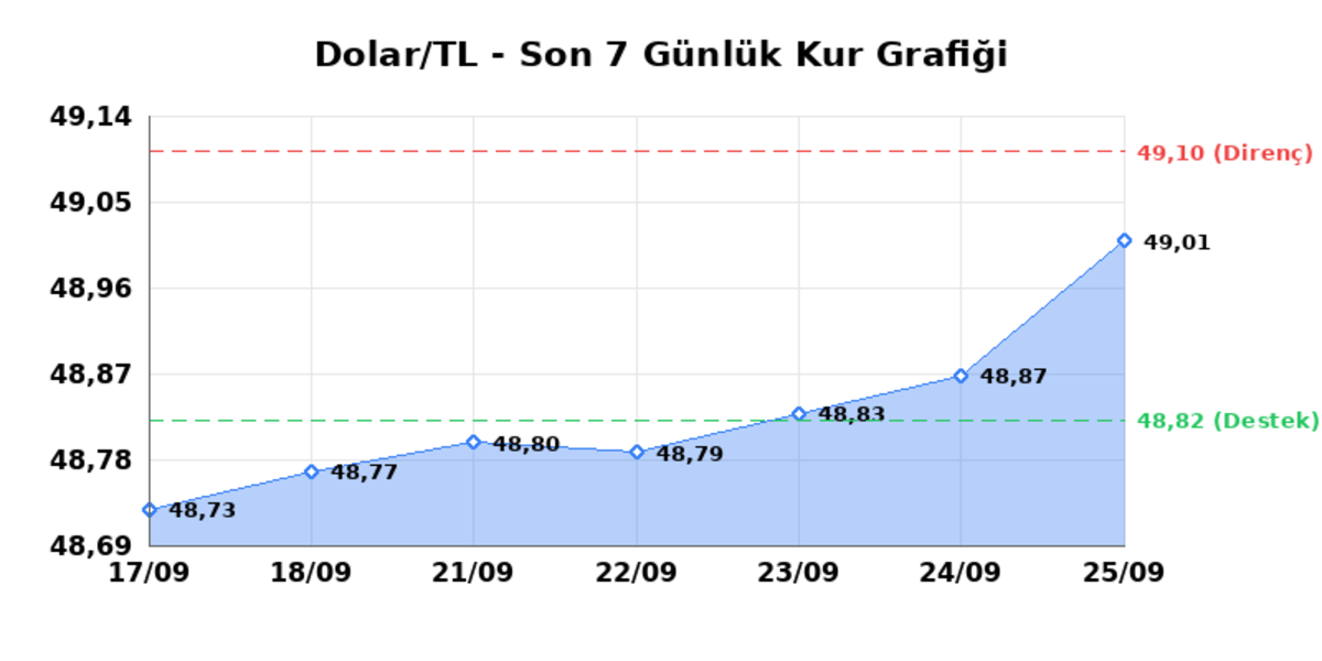 26 Eylül 2026 Dolar Bugün Kaç TL? Serbest Piyasa Dolar Kuru - Dolar/TL Günlük Sınırlı Yükseliş, Haftalık Yükseliş 1