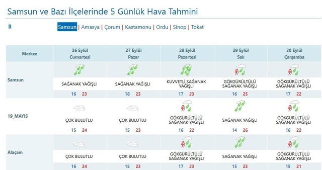 Samsun&rsquo;da g&uuml;z yağmurları devam ediyor 3