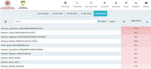 Samsun&rsquo;da g&uuml;z yağmurları devam ediyor 2