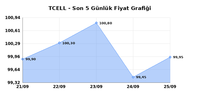 TURKCELL (TCELL) 28 Eylül Pazartesi 2026 Günlük Teknik Analiz 1