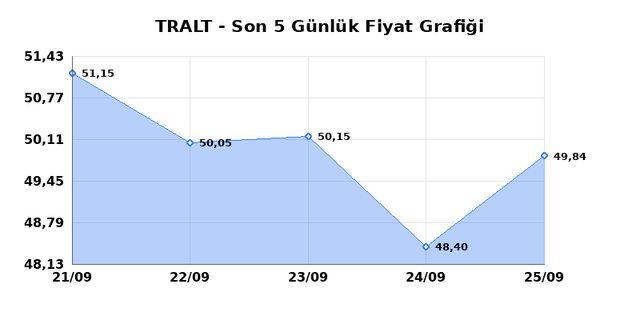 TURK ALTIN ISLETMELERI (TRALT) 28 Eylül Pazartesi 2026 Günlük Teknik Analiz 1