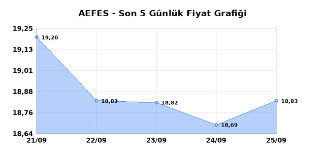 ANADOLU EFES (AEFES) 28 Eylül Pazartesi 2026 Günlük Teknik Analiz 1
