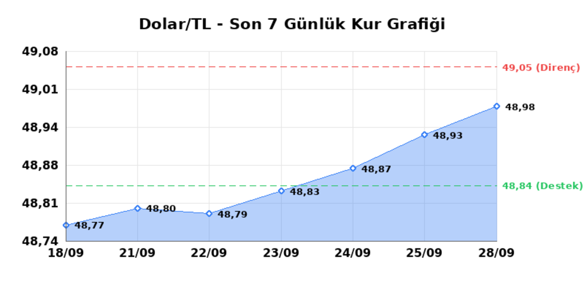 28 Eyl&uuml;l 2026 Dolar Bug&uuml;n Ka&ccedil; TL? Serbest Piyasa Dolar Kuru - Dolar/TL G&uuml;nl&uuml;k Sınırlı Y&uuml;kseliş, Haftalık Sınırlı Y&uuml;kseliş 1