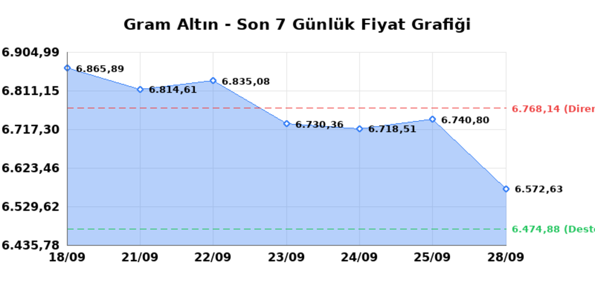 Bug&uuml;n &ccedil;eyrek altın ka&ccedil; TL? 28 Eyl&uuml;l Pazartesi 2026 Gram, tam, Cumhuriyet, Kapalı&ccedil;arşı anlık fiyatlar 1