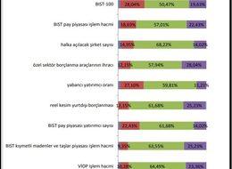 SPK anketi: Reel kesimin dış borcunda artış bekleniyor