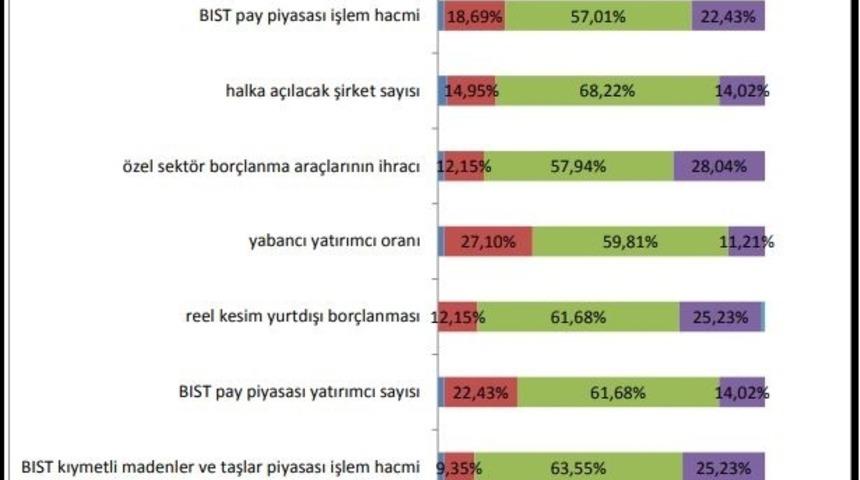 SPK anketi: Reel kesimin dış borcunda artış bekleniyor